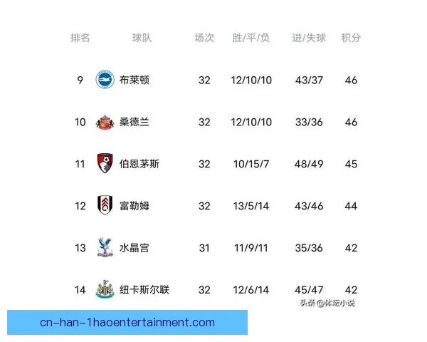 富勒姆英超排名稳居积分榜中游稳定发挥球队赛季走势备受关注 富勒姆英超排名稳居积分榜中游稳定发挥球队赛季走势备受关注